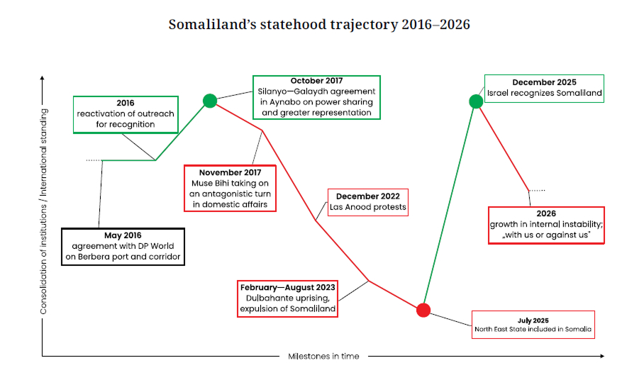 Somaliland Trajectory