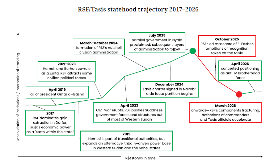 Sudan Trajectory